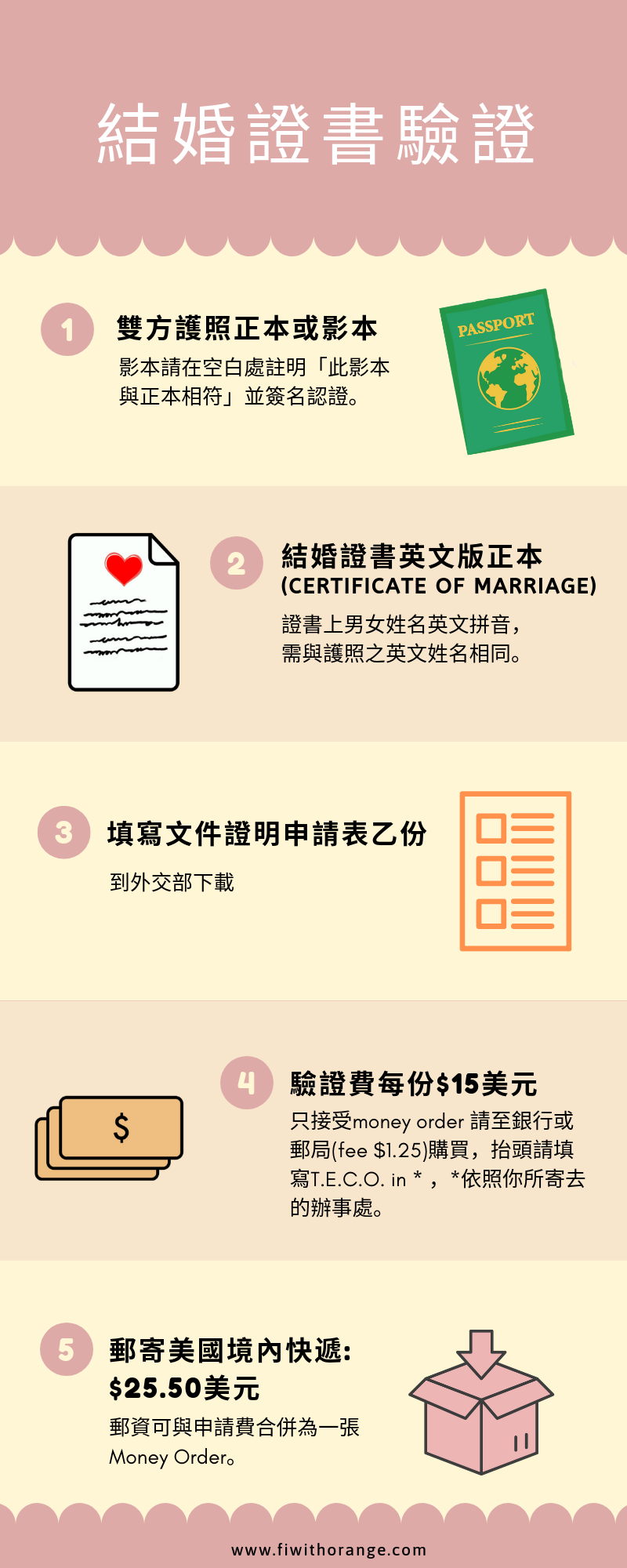 美國結婚證書驗證所需資料及申請程序